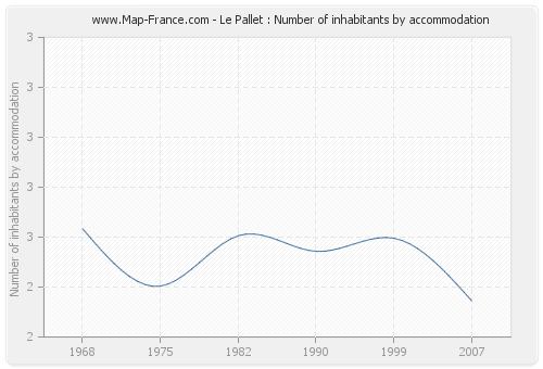 Le Pallet : Number of inhabitants by accommodation